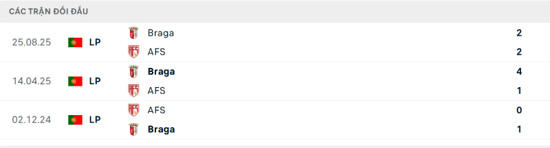 Braga có thành tích đối đầu tốt hơn AVS