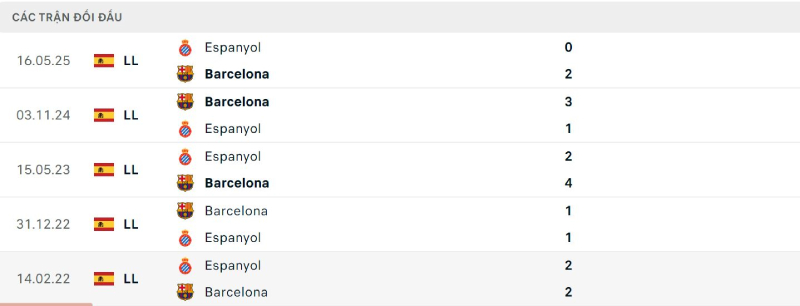 Espanyol với phong độ cao hoàn toàn có thể cầm chân Barcelona 