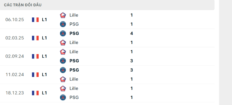 PSG hoàn toàn vượt trội Lille ở chỉ số đối đầu