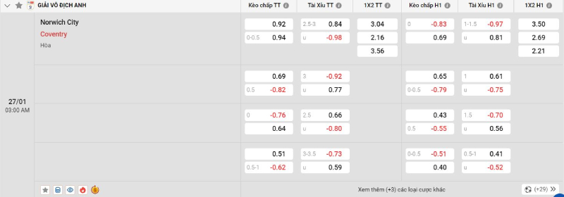 Trên đây là tỷ lệ kèo trận đấu Norwich City vs Coventry