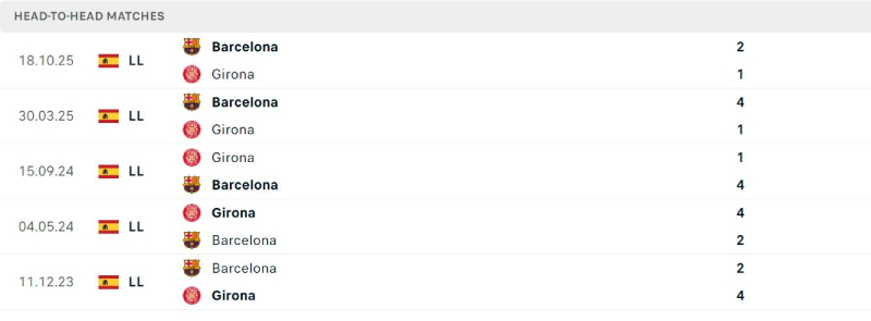 Barcelona vượt trội ở lịch sử đối đầu 