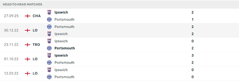 Ipswich dù có lịch sử đối đầu tốt nhưng lại thường khó khăn khi phải làm khách 