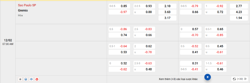 Trên đây là tỷ lệ kèo trận đấu Sao Paulo vs Gremio